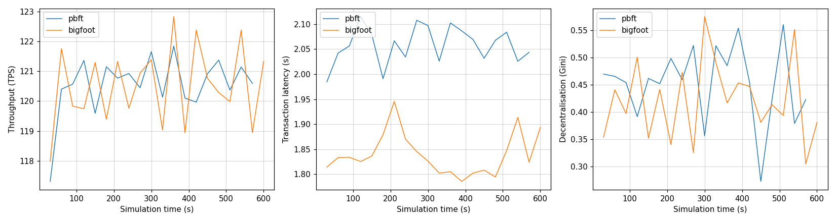 Throughput, latency and decentralisation of PBFT and BigFoot over time
