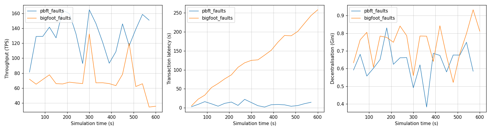 Throughput, latency and decentralisation of PBFT and BigFoot with faulty nodes