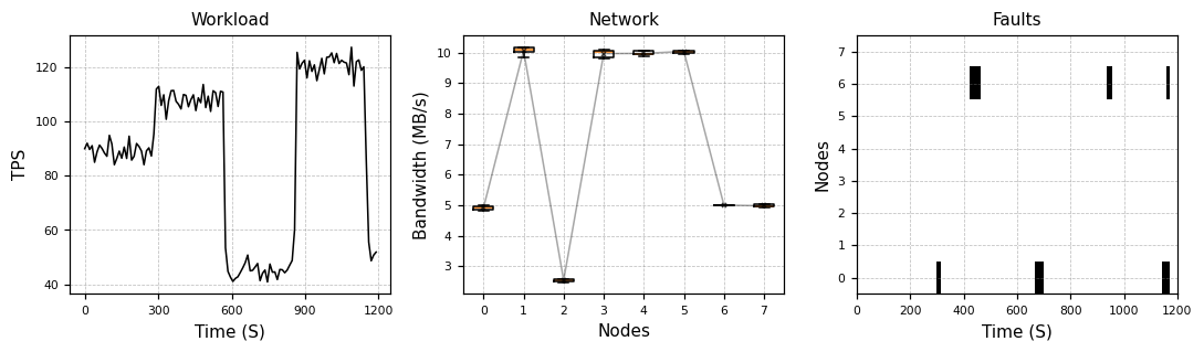 Workload, network and faults of my_scenario