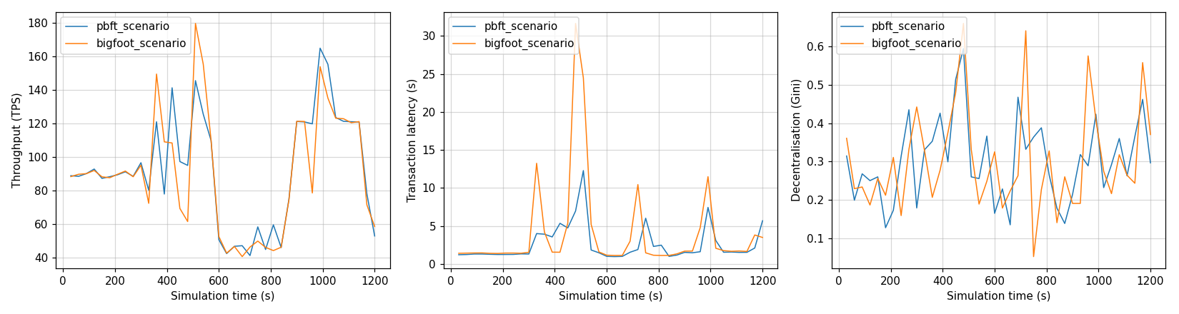Throughput, latency and decentralisation of PBFT and BigFoot on my_scenario
